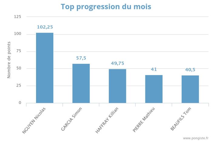 Progressions mensuelles au 13/12/2024