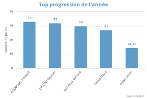Stats Octobre 2023