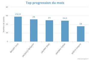 Stats Décembre 2023