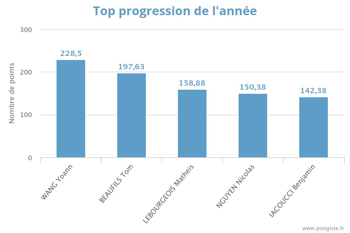 2025-04_stats_top-annee