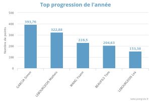 2025-05_stats_top-annee